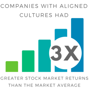 companies that aligned cultures had 3x greater stock market returns than the market average