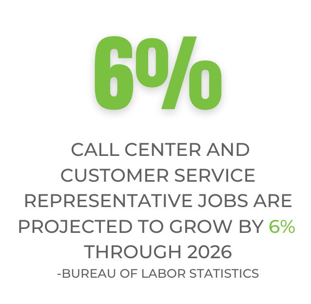 Call center and customer service representative jobs are projected to grow by 6% through 2026