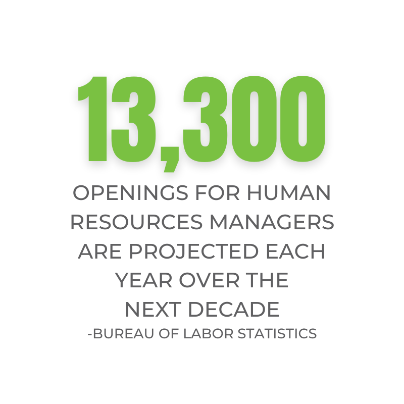 13,300 openings for human resources managers are projected each year over the next decade