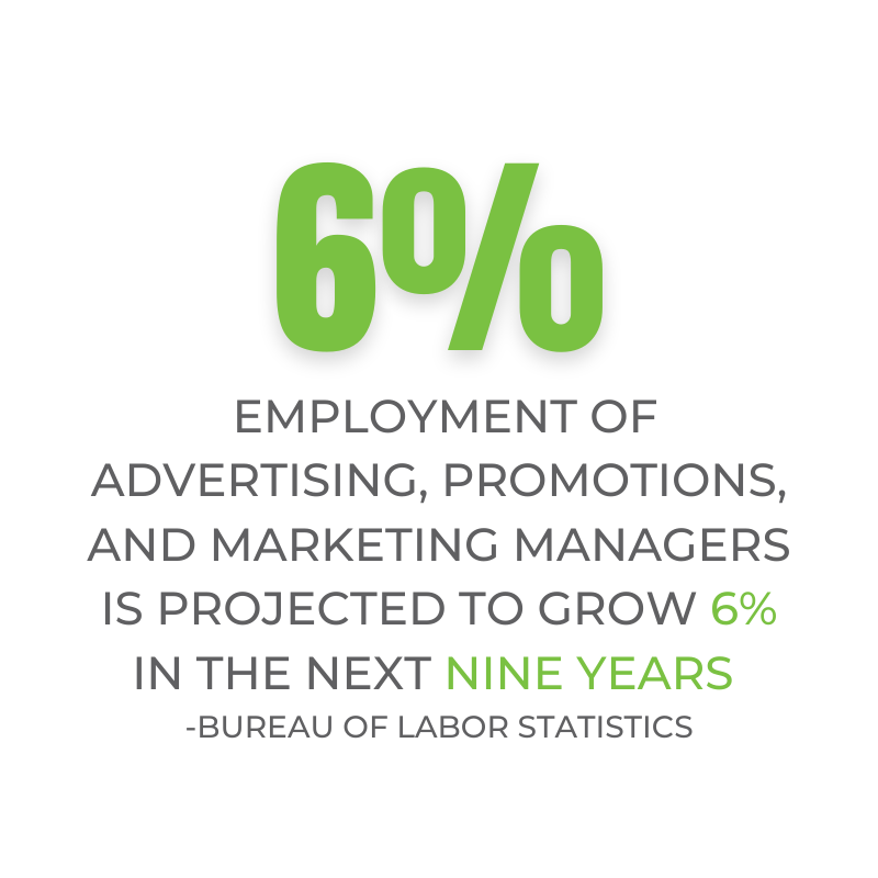Employment of advertising, promotions, and marketing managers is projected to grow 6% in the next nine years